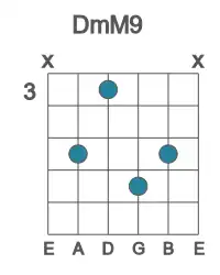 Guitar voicing #1 of the D mM9 chord